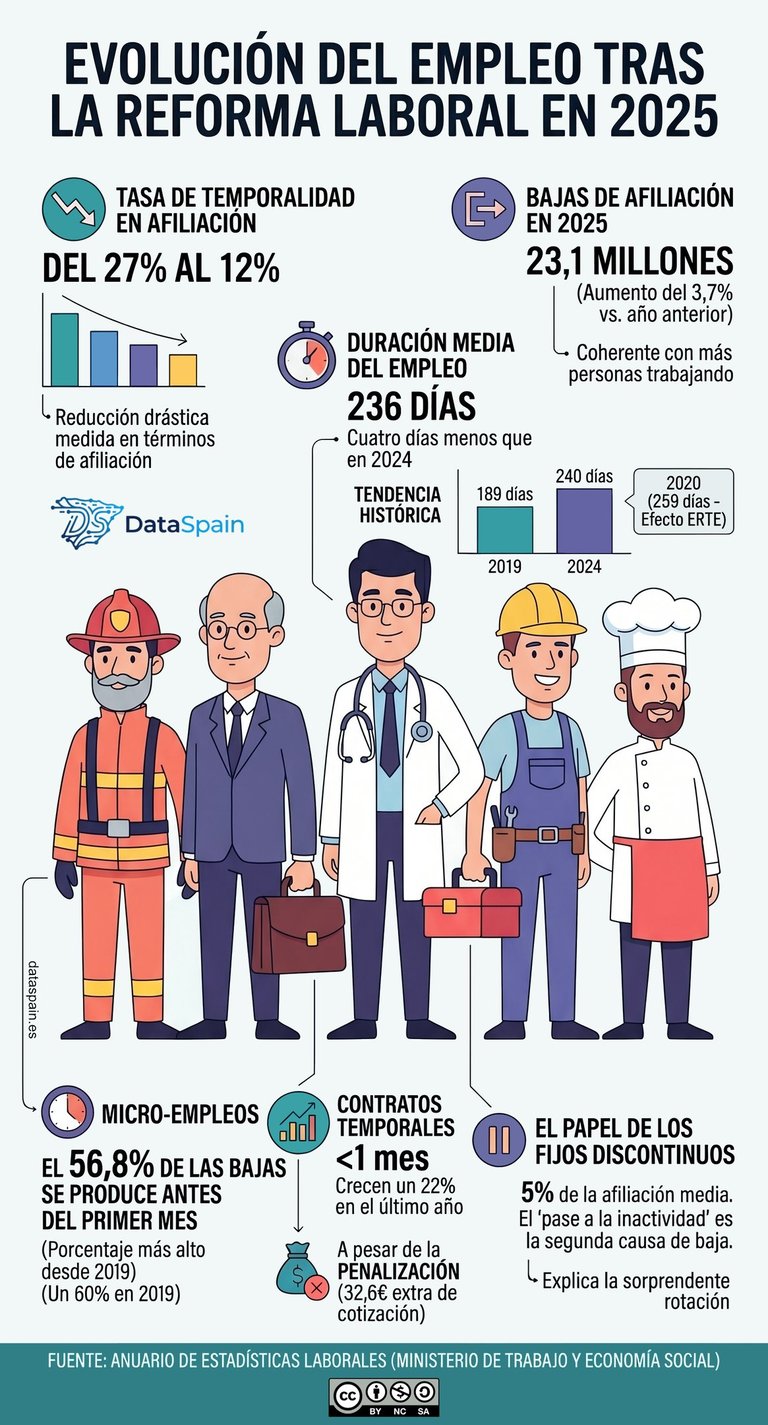 Datos de duración del empleo y fijos discontinuos en España