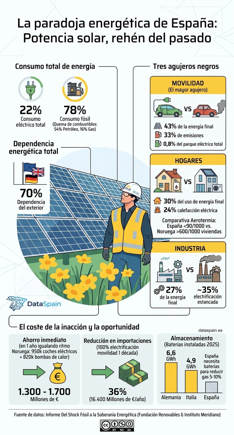 Infografía de la paradoja energética en España: Potencia solar y dependencia fósil