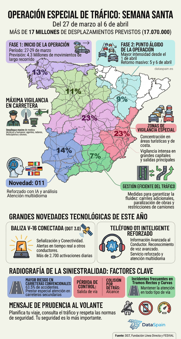 Infografía de la Operación Semana Santa 2026: 17 millones de viajes y tecnología DGT