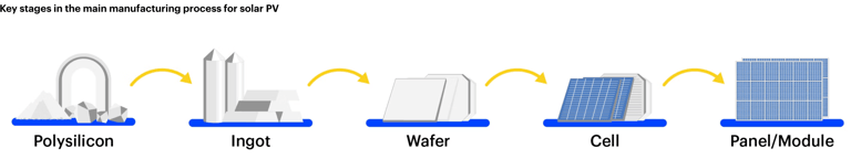 stages of manufacturing solar PV