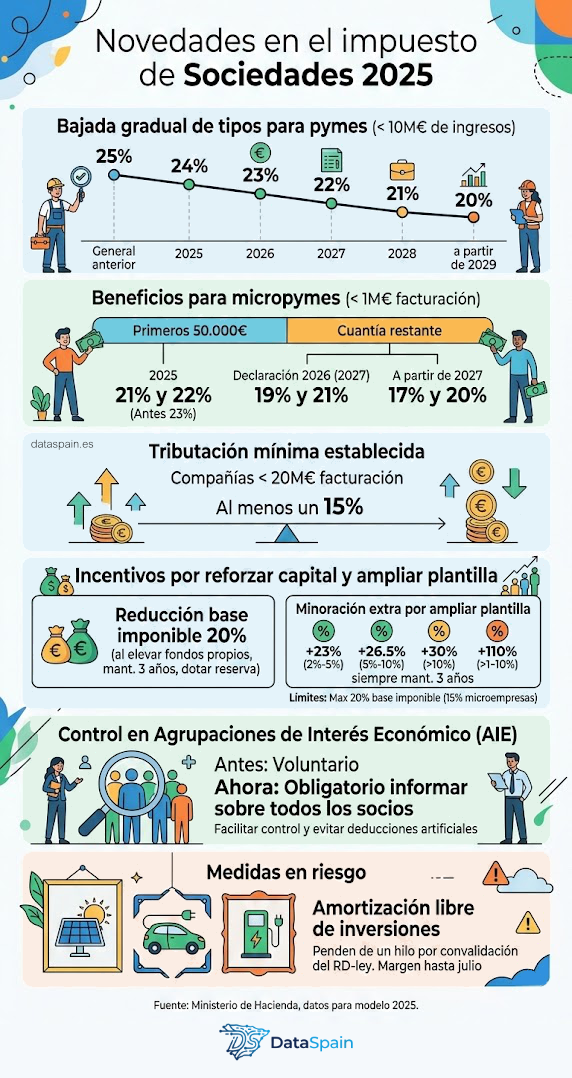 Infografía del Impuesto de Sociedades 2025: Nuevos Tipos para Pymes y Micropymes