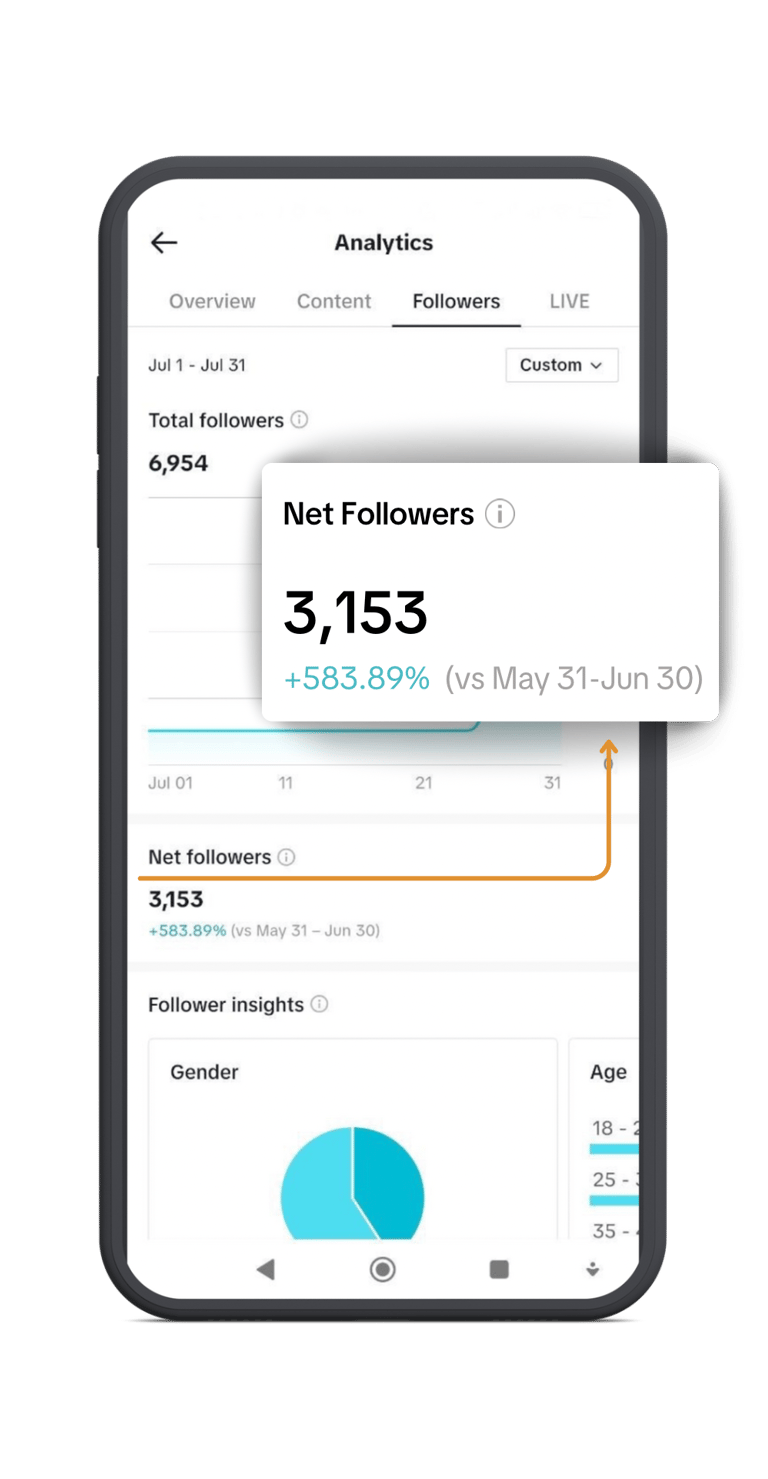 TikTok analytics for net followers increase with SIYA shown on a mobile phone