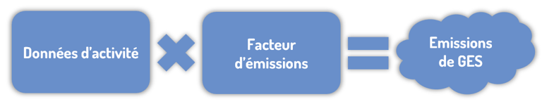 Facteur d'émissions formule