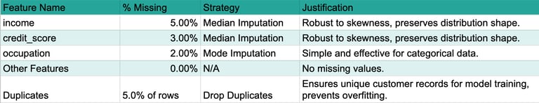 Table: Missing Value Analysis Summary