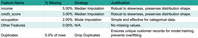 Table: Missing Value Analysis Summary