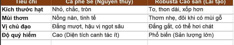 So sánh cà phê Robusta Sẻ và Robusta cao sản