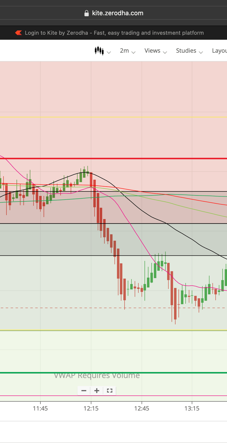 Nifty 50 - 2 Minutes Timeframe Spot Noiseless Chart Showing Market Trends  for today Market 