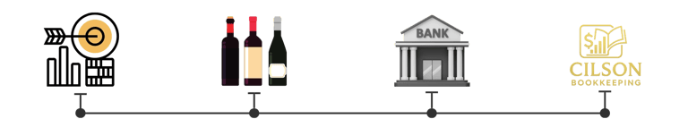 Timeline icons: Target Corp, Wine Store, Federal Reserve, leading to bookkeeping practice