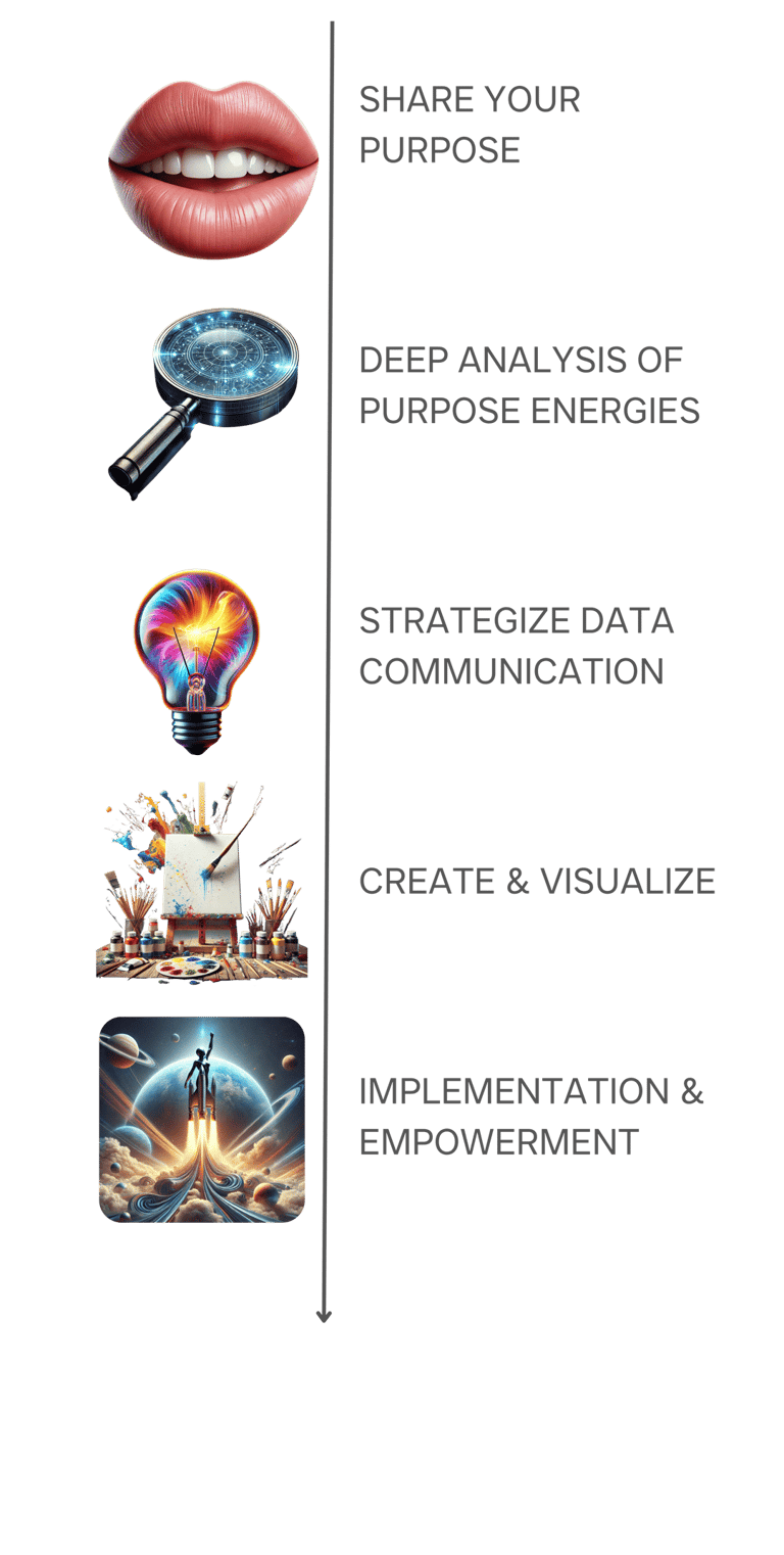 The process towards your purpose communication (deep analysis with LLMs, strategizing & creating)