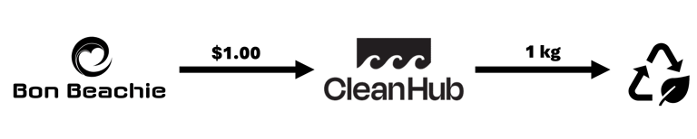 The clean up process of Bon Beachie with CleanHub