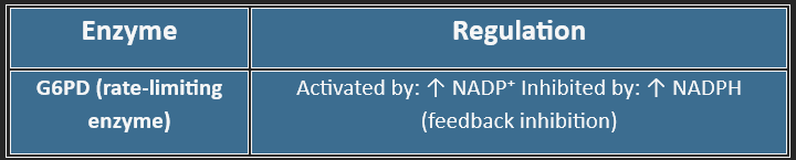 HMP-shunt-regulation