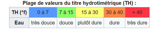 Dureté de l'eau à Douai