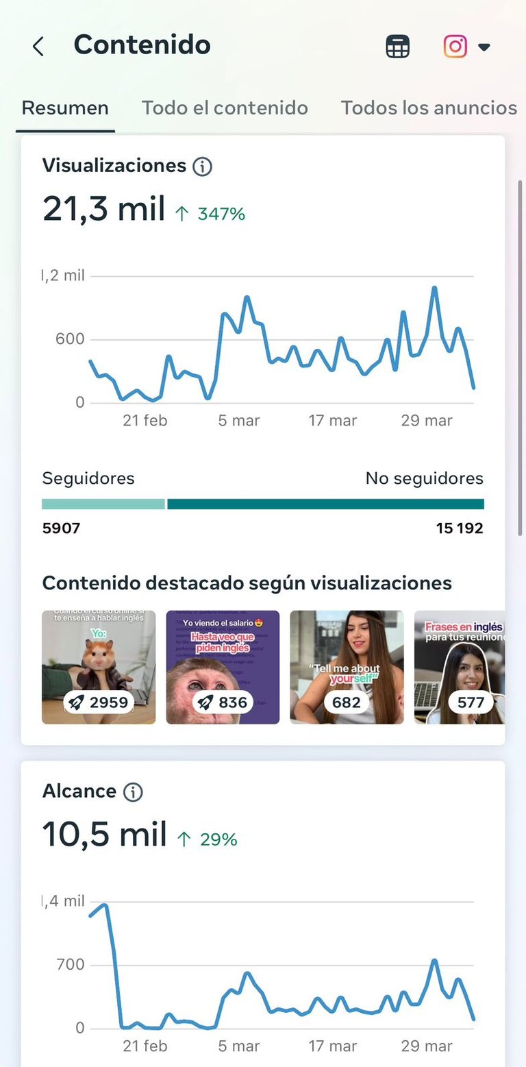Visualizaciones y alcance de english coaching center