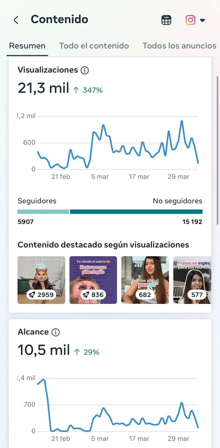 Visualizaciones y alcance de english coaching center