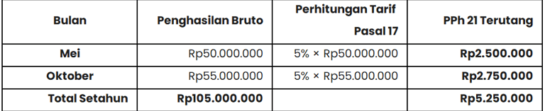 perhitungan pajak penghasilan pasal 21 untuk mantan pegawai (metode baru)
