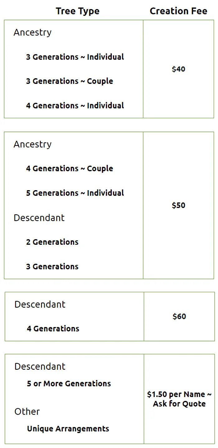 Creation fees for ancestry and descendant family trees