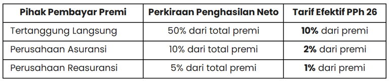 Pihak Pembayar Premi, Perkiraan Penghasilan Neto, Tarif Efektif PPh 26