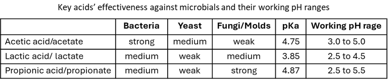 acetic acid, lactic acid and propionic acid as antimicrobials