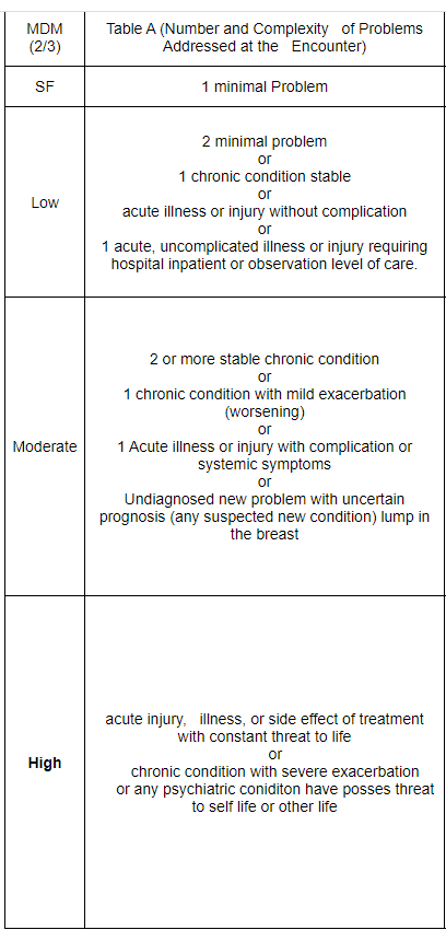 Table A of MDM (COPA)