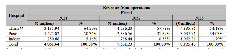 hospital wise revenues_jupiter life line hospitals ipo analysis_the moat investor