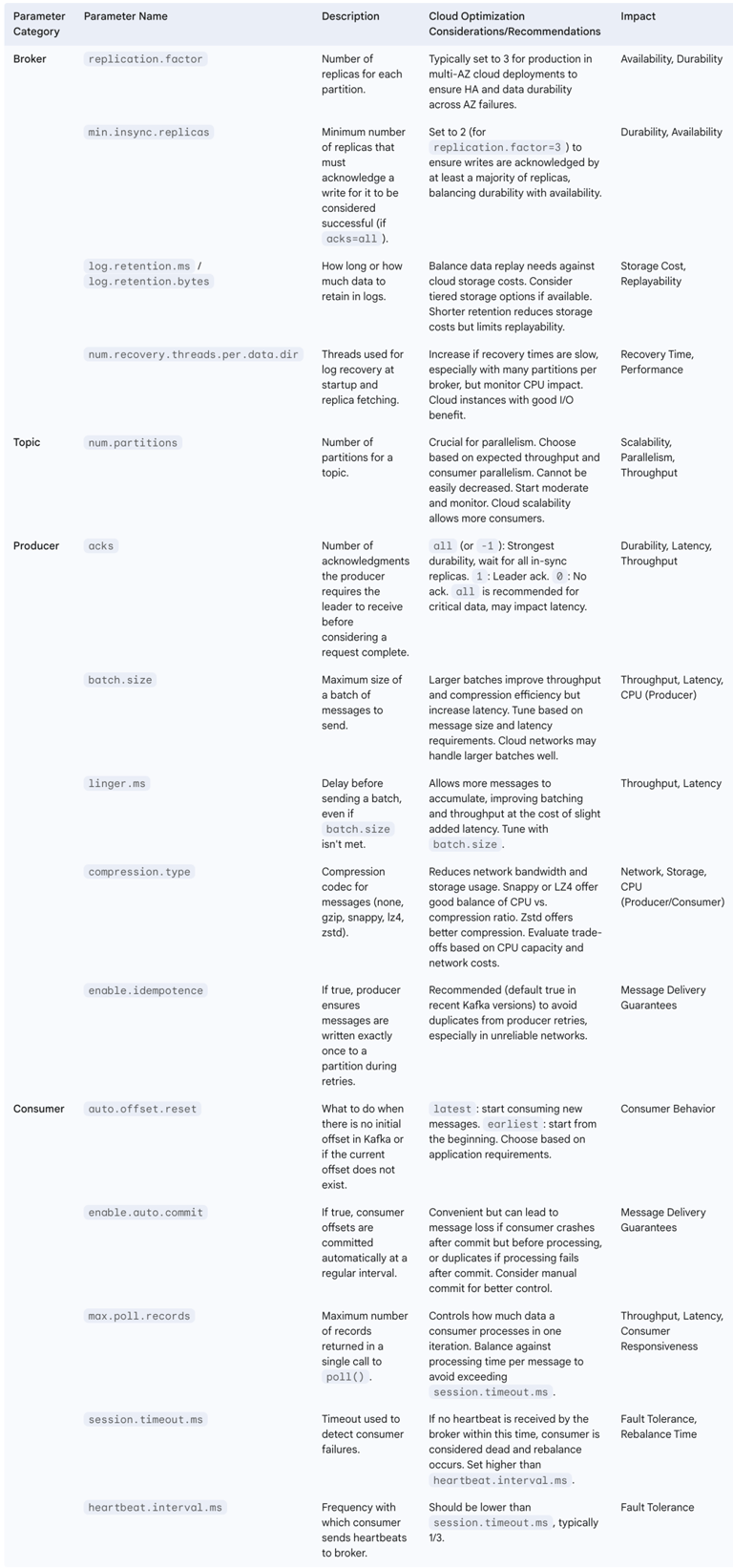 Key Kafka Configuration Parameters for Cloud Optimization