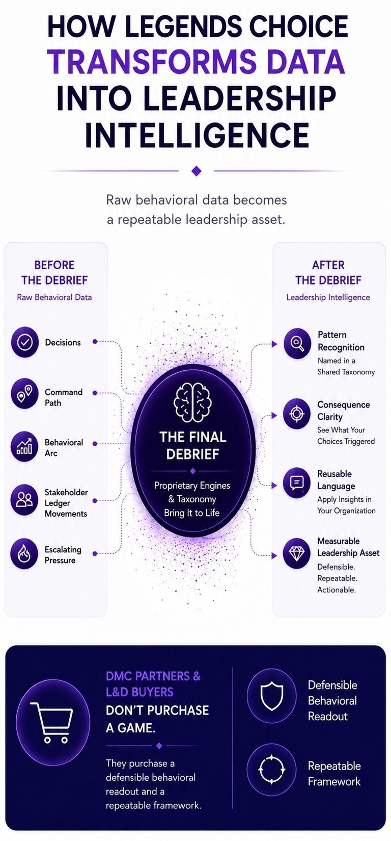 Infographic explaining how raw behavioral data transforms into leadership intelligence through a final debrief process.