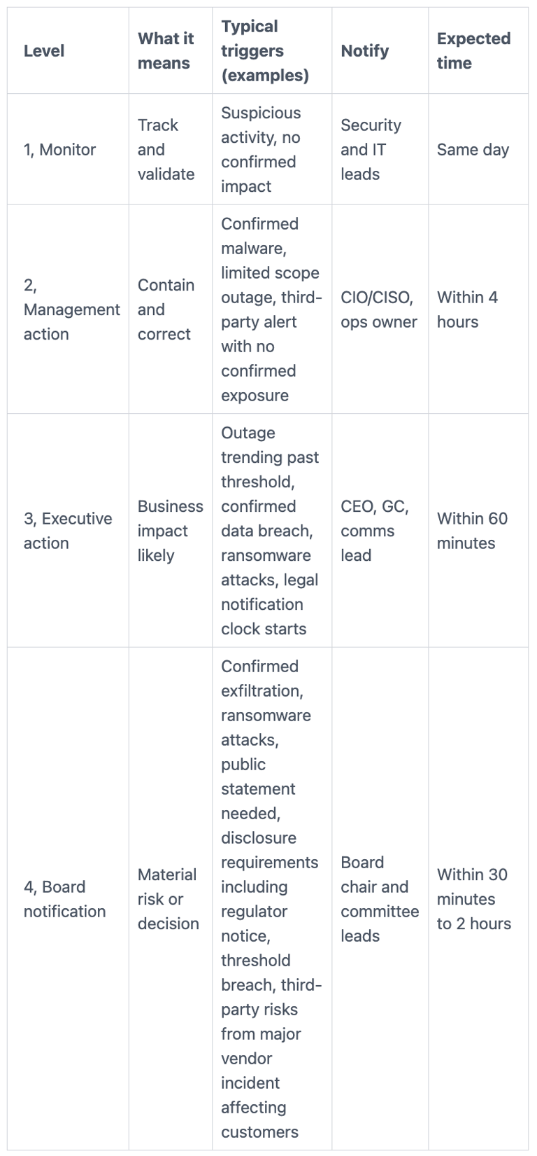 Board Cyber Risk Advisor Escalation Ladder With Triggers