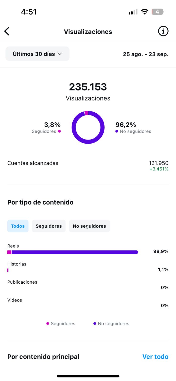 Excelentes resultados organicos en una cuenta de instagram
