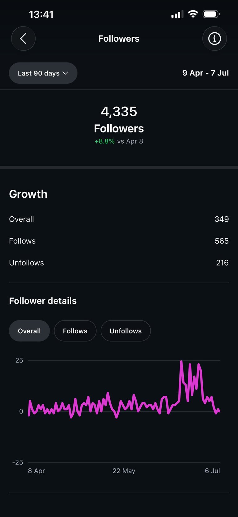 April to July follower count chart