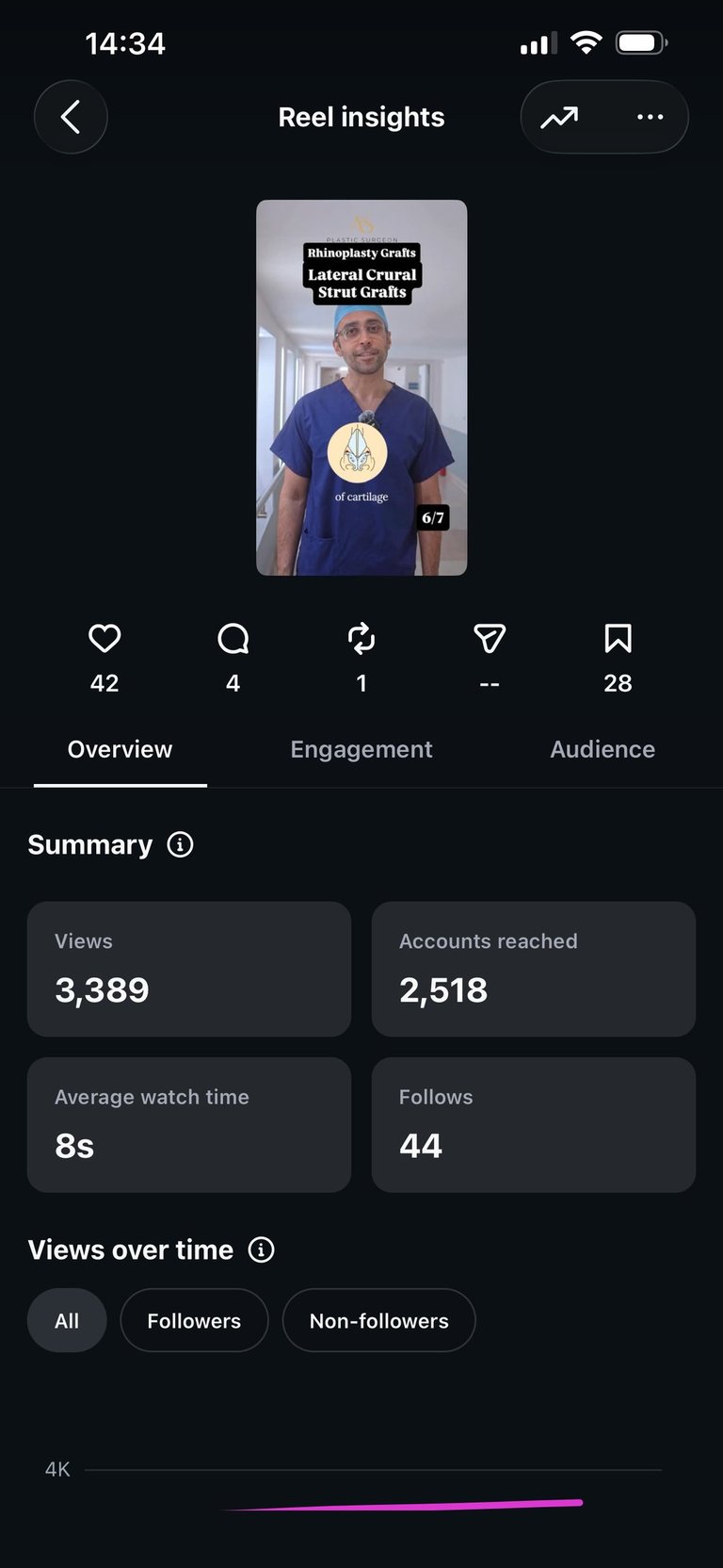 Video analytics during my involvement showing 44 followers gained from 3,389 views