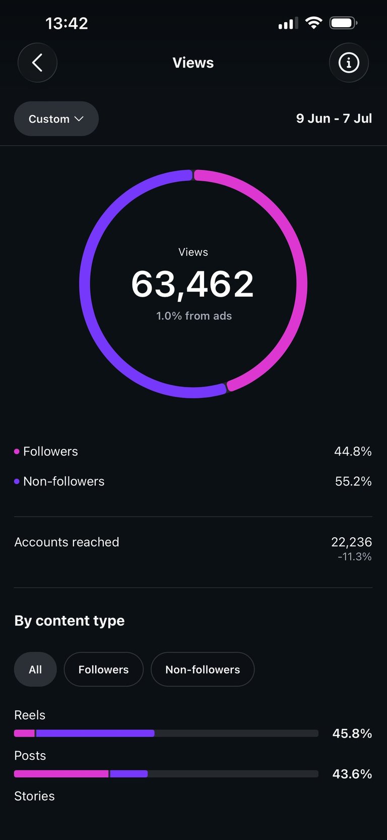 June to July Instagram view analytics
