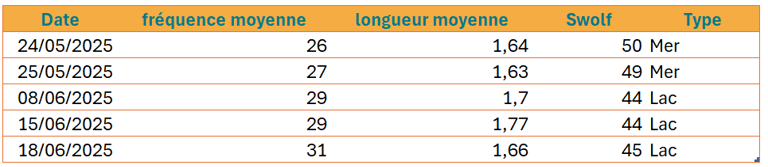Tableau récapitulatif des données pour la natation