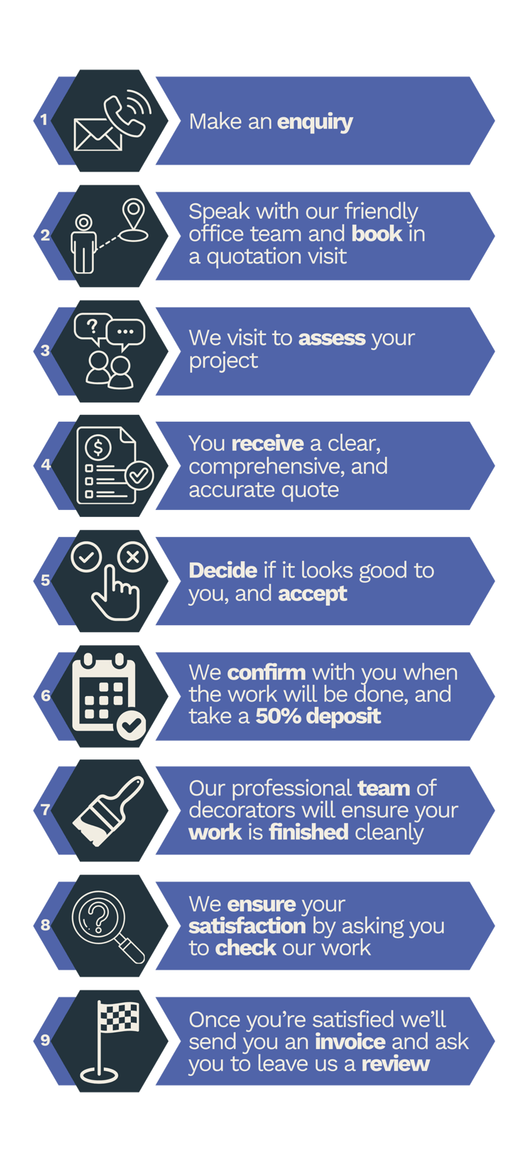 A step-by-step client experience informational diagram.