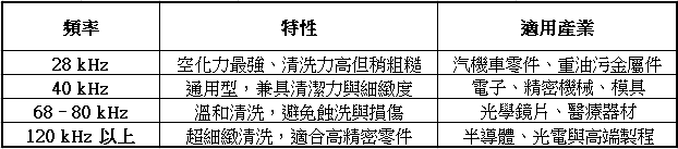 超音波清洗頻率、特性與應用產業對照表｜永技企業 YUNGCHI