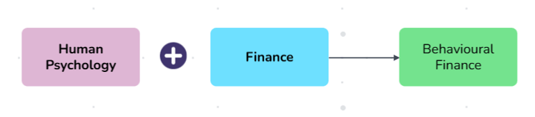 Behaviour finance is combination of finance and human psychology