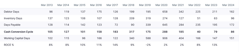 cash conversion cycle_ olectra greentech business analysis
