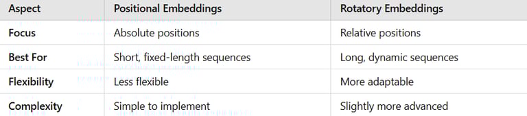 Rotatory Embedding vs Positional Embedding: Understanding Key Differences and Techniques