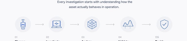 TXN engineering investigation process: Observe, Investigate, Analyze, Validate and Decide