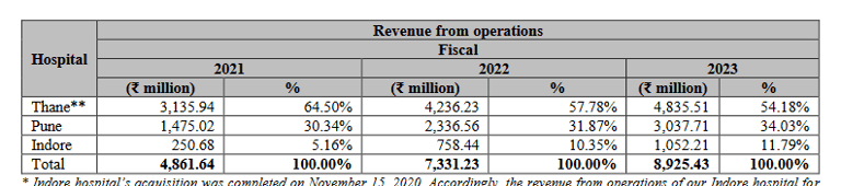 hospital wise revenues_jupiter life line hospitals ipo analysis_the moat investor