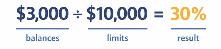 credit utilization calculation example showing balances divided by limits