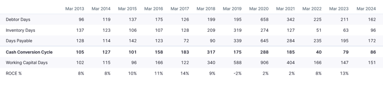 cash conversion cycle_ olectra greentech business analysis