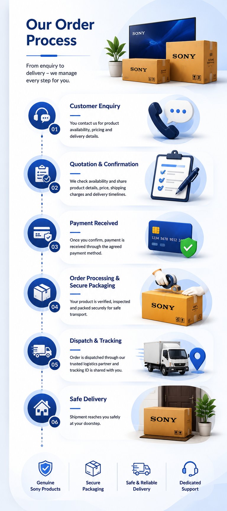 order process chart