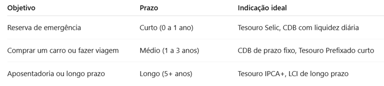 tabela ilustrativa do tipo de investimento que poderia se adequar a um objetivo e tempo