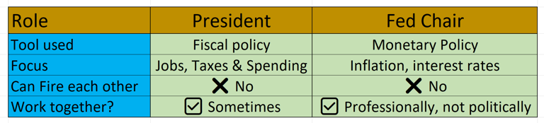 table containing differences between roles of president & fed chair in US.