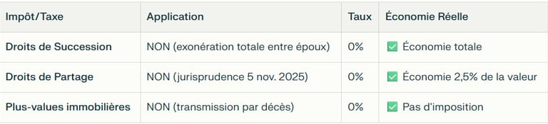 Tableau récapitulatif des avantages fiscaux de la Clause de préciput.