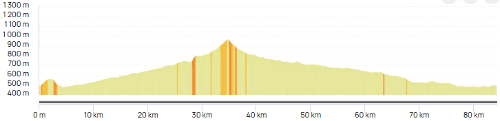 Graphique du parcours le tour de la méouge