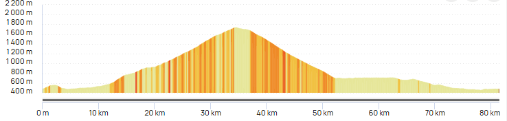 Graphique du parcours la montagne de Lure