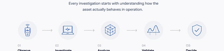 TXN engineering investigation process: Observe, Investigate, Analyze, Validate and Decide