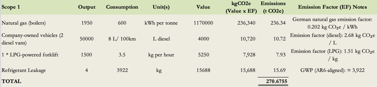 Scope 1 emissions calculation example