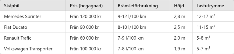 Data och mått för olika skåpbilar och Campervans